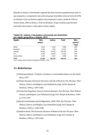 32
Quando se analisa a distribuição regional dos dois conceitos populacionais nota-se
que enquanto o componente não-judeu do grupo estendido varia em torno de 25%
no Sudeste e Sul, nas demais regiões esta proporção é maior, sendo de 35% na
Centro-Oeste, 38% no Norte, e 41% no Nordeste. O que evidencia que há mais
interação entre judeus e não-judeus nestas regiões.
Tabela 32. Judeus e não-judeus convivendo em domicílios,
por região geográfica e religião, 2010
Região Não-
judeus
Judeus Total Não-
judeus/
Total
Norte 2.657 4.423 7.080 38%
Nordeste 5.164 7.293 12.457 41%
Sudeste 27.944 79.526 107.470 26%
Sul 4.270 12.954 17.224 25%
Centro-Oeste 1.347 2.557 3.904 35%
Total 41.382 106.753 148.135 28%
Fonte: Fundação Instituto Brasileiro de Geografia e Estatística – IBGE
11. Referências
(1) Henrique Rattner, Tradição e mudança: a comunidade judaica em São Paulo.
Ática, 1977.
(2) Simon Kuznets, Economic Structure and Life of the Jews. Em The Jews: Their
History, Culture, and Religion, Luis Finkelstein (org), Vol III. Harper &
Brothers, 1949, p. 1597-1665.
(3) Uriah Zevi Engelman, Sources of Jewis Statistics. Em The Jews: Their History,
Culture, and Religion, Luis Finkelstein (org), Vol I. Harper & Brothers, 1949,
p. 1172-1197.
(4) Jacob Lestschinsky, Jewish Migrations, 1840-1946. Em The Jews: Their
History, Culture, and Religion, Luis Finkelstein (org), Vol I. Harper &
Brothers, 1949, p. 1198-1238.
(5) Nathan Reich, The Economic Stucture of Modern Life. Em The Jews: Their
History, Culture, and Religion, Luis Finkelstein (org), Vol I. Harper &
Brothers, 1949, p. 1239-1266.
 