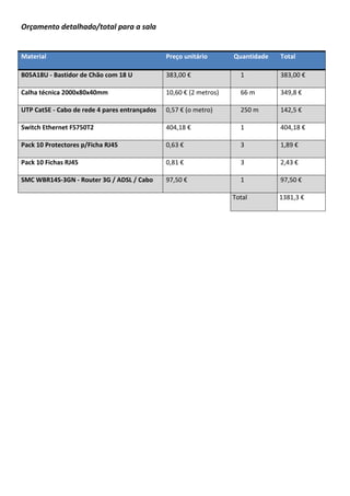 Orçamento detalhado/total para a sala
Material Preço unitário Quantidade Total
B05A18U - Bastidor de Chão com 18 U 383,00 € 1 383,00 €
Calha técnica 2000x80x40mm 10,60 € (2 metros) 66 m 349,8 €
UTP Cat5E - Cabo de rede 4 pares entrançados 0,57 € (o metro) 250 m 142,5 €
Switch Ethernet FS750T2 404,18 € 1 404,18 €
Pack 10 Protectores p/Ficha RJ45 0,63 € 3 1,89 €
Pack 10 Fichas RJ45 0,81 € 3 2,43 €
SMC WBR14S-3GN - Router 3G / ADSL / Cabo 97,50 € 1 97,50 €
Total 1381,3 €
 