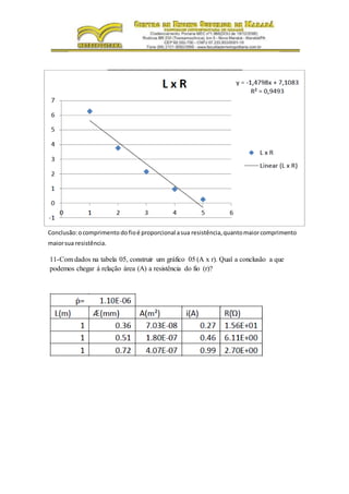 Conclusão:ocomprimento dofioé proporcional asua resistência,quantomaiorcomprimento
maiorsua resistência.
11-Com dados na tabela 05, construir um gráfico 05 (A x r). Qual a conclusão a que
podemos chegar á relação área (A) a resistência do fio (r)?
 