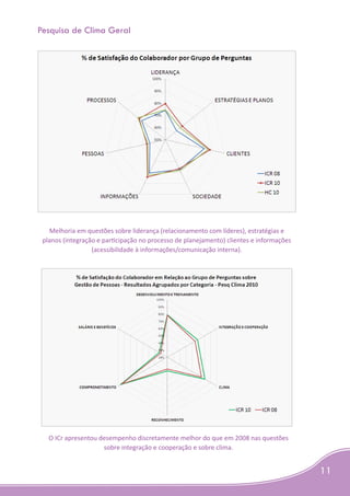 Pesquisa de Clima Geral




   Melhoria em questões sobre liderança (relacionamento com líderes), estratégias e
 planos (integração e participação no processo de planejamento) clientes e informações
                  (acessibilidade à informações/comunicação interna).




   O ICr apresentou desempenho discretamente melhor do que em 2008 nas questões
                     sobre integração e cooperação e sobre clima.


                                                                                         11
 
