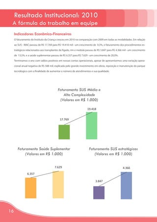 Resultado Institucional: 2010
 A fórmula do trabalho em equipe
     Indicadores Econômico-Financeiros
     O faturamento do Instituto da Criança cresceu em 2010 na comparação com 2009 em todas as modalidades. Em relação

     ao SUS - MAC passou de R$ 17.769 para R$ 19.418 mil - um crescimento de 9,3%, o faturamento dos procedimentos es-

     tratégicos relacionados aos transplantes de fígado, rim e medula passou de R$ 3.847 para R$ 4.366 mil - um crescimento

     de 13,5%, e a saúde suplementar passou de R$ 6.357 para R$ 7.629 - um crescimento de 20,0%.

     Terminamos o ano com saldos positivos em nossas contas operacionais, apesar de apresentarmos uma variação opera-

     cional anual negativa de R$ 588 mil, explicada pelo grande investimento em obras, reposição e manutenção do parque

     tecnólogico com a finalidade de aumentar o número de atendimentos e sua qualidade.




                                            Faturamento SUS Média e
                                               Alta Complexidade
                                             (Valores em R$ 1.000)

                                                                      19.418


                                              17.769




        Faturamento Saúde Suplementar                                   Faturamento SUS estratégicos
            (Valores em R$ 1.000)                                          (Valores em R$ 1.000)


                                         7.629                                                        4.366
                6.357

                                                                              3.847




16
 