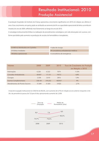Resultado Institucional: 2010
                                             Produção Assistencial
 A produção hospitalar do Instituto da Criança apresentou crescimento significativo em 2010 em relação aos últimos 2

 anos. Esse crescimento, em parte, pode ser atribuído ao aumento de 6% na capacidade operacional de leitos ocorrida em

 meados do ano de 2009, refletindo mais fortemente ao longo do ano de 2010.

 A estratégia institucional de ênfase na realização de procedimentos estratégicos vem sido alcançada com sucesso, con-

 forme percebido pelo aumento na produção de sessões de hemodiálise e transplantes.




     25.400 m2 distribuídos em 5 prédios                      4 salas de cirurgia
     210 leitos instalados                                    44 consultórios ambulatoriais médicos
     196 leitos operacionais                                  6 consultórios de emergência




Volumes                                    2008       2009             2010          Taxa de Crescimento da Produção
                                                                                           em Relação a 2010
Internações                                6.228      6.322             7074                    11,9%
Consultas Ambulatoriais                    69.847     71.151           74572                     4,8%
Cirurgias                                  2.358      2.610             2816                     7,9%
Exames Complementares                      338.181    370.252          403437                    9%
Atendimentos de Pronto-Socorro             31.699     31.001           31825                     2,7%



 A taxa de ocupação institucional em 2010 foi de 80,3%, com aumento de 6,7% em relação ao ano anterior enquanto a mé-
 dia de pemanência passou de 7,8 para 8 dias apresentando aumento de 2,56%




                                            Taxa de                    Média de
                                           Ocupação                Permanência (dias)



                                                                               8,0
                                      8,0               7,8
                                                                            80,3%
                                     75,7%             75,3%

                                       2008           2009                 2010




                                                                                                                        17
 