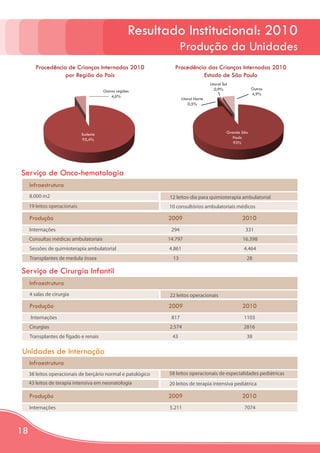 Resultado Institucional: 2010
                                                                     Produção da Unidades
        Procedência de Crianças Internadas 2010                 Procedência das Crianças Internadas 2010
                   por Região do País                                     Estado de São Paulo
                                                                                      Litoral Sul
                                                                                         0,9%                Outros
                                        Outras regiões
                                                                                                             4,9%
                                            4,6%
                                                                      Litoral Norte
                                                                          0,5%




                              Sudeste                                                           Grande São
                              95,4%                                                                Paulo
                                                                                                   93%




Serviço de Onco-hematologia
     Infraestrutura
     8.000 m2                                                 12 leitos-dia para quimioterapia ambulatorial
     19 leitos operacionais                                   10 consultórios ambulatoriais médicos

     Produção                                                 2009                                     2010
     Internações                                               294                                      331
     Consultas médicas ambulatoriais                          14.797                                   16.398
     Sessões de quimioterapia ambulatorial                    4.861                                     4.464
     Transplantes de medula óssea                               13                                       28

Serviço de Cirurgia Infantil
     Infraestrutura
     4 salas de cirurgia                                      22 leitos operacionais

     Produção                                                 2009                                     2010
     Internações                                               817                                      1103
     Cirurgias                                                2.574                                     2816
     Transplantes de fígado e renais                           43                                        38

Unidades de Internação
     Infraestrutura
     38 leitos operacionais de berçário normal e patológico   58 leitos operacionais de especialidades pediátricas
     43 leitos de terapia intensiva em neonatologia           20 leitos de terapia intensiva pediátrica

     Produção                                                 2009                                     2010
     Internações                                              5.211                                     7074



18
 