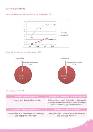 Cliente Satisfeito
Taxa de Retorno do Questionário de Satisfação (%)


                           18

                           16
                                                          15,4          15,4
                           14

                           12                   12,5

                           10
                                                                                   Internação
                            8
                                                                                   Ambulatorial
                            6      5,7
                            4                             4,5
                                                                        3,9
                            2                   2,1

                            0      0,4
                                2007      2008         2009         2010



Taxa de Satisfação do Cliente em 2010

           Internação                                                              Ambulatório

                      Insatisfeito/Não Opinou                                               Insatisfeito/Não Opinou
                                 2,3%                                                                  3,5%




              Satisfeito                                                           Satisfeito
               97,7%                                                                97,5%




Prêmios em 2010

          Secretaria do Estado de Saúde                          XII Congresso Brasileiro de Oncologia Pediátrica
      2º colocação do Prêmio Ideia Saudável                     1º lugar - Pôster “Perfil da assistência fisioterapêu-
                                                                tica respiratória nos cuidados de crianças e adoles-
                                                                     centes com câncer gravemente enfermos”

      V Congresso de Serviço Social e Saúde                                Ministério do Trabalho e Emprego

 1º lugar - Pôster “A trajetória escolar de crianças            Menção honrosa - “Eliminação do Uso de Apare-
           com diagnóstico com câncer”                                   lhos conteúdo Mercúrio”




                                                                                                                      21
 