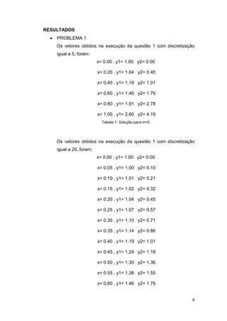 8
RESULTADOS
 PROBLEMA 1
Os vetores obtidos na execução da questão 1 com discretização
igual a 5, foram:
x= 0.00 , y1= 1.00 y2= 0.00
x= 0.20 , y1= 1.04 y2= 0.45
x= 0.40 , y1= 1.19 y2= 1.01
x= 0.60 , y1= 1.46 y2= 1.76
x= 0.80 , y1= 1.91 y2= 2.78
x= 1.00 , y1= 2.60 y2= 4.19
Tabela 1: Solução para m=5
Os vetores obtidos na execução da questão 1 com discretização
igual a 20, foram:
x= 0.00 , y1= 1.00 y2= 0.00
x= 0.05 , y1= 1.00 y2= 0.10
x= 0.10 , y1= 1.01 y2= 0.21
x= 0.15 , y1= 1.02 y2= 0.32
x= 0.20 , y1= 1.04 y2= 0.45
x= 0.25 , y1= 1.07 y2= 0.57
x= 0.30 , y1= 1.10 y2= 0.71
x= 0.35 , y1= 1.14 y2= 0.86
x= 0.40 , y1= 1.19 y2= 1.01
x= 0.45 , y1= 1.24 y2= 1.18
x= 0.50 , y1= 1.30 y2= 1.36
x= 0.55 , y1= 1.38 y2= 1.55
x= 0.60 , y1= 1.46 y2= 1.76
 
