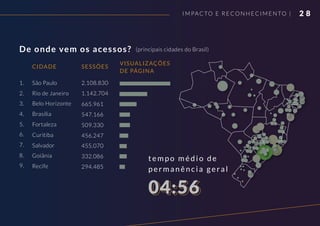 2 8
De onde vem os acessos?
CIDADE SESSÕES
VISUALIZAÇÕES
DE PÁGINA
São Paulo1. 2.108.830
Rio de Janeiro2. 1.142.704
Belo Horizonte3.
Brasília4.
665.961
Fortaleza
6.
5.
547.166
Curitiba
7.
509.330
Salvador
8.
456.247
Goiânia
9.
455.070
Recife
332.086
294.485
(principais cidades do Brasil)
tempo médio de
permanência geral
04:56
IMPAC TO E RECONHECIMENTO |
 