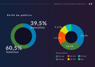 2 9
P e r ﬁ l d o p ú b l i c o
39,5%
60,5%
masculino
feminino Faixa etária:
25-34
18-24
35-44
45-54
55-64
65+
IMPAC TO E RECONHECIMENTO |
37,4%
28,4%
17,2%
9,37%
 