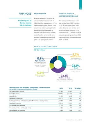 25
Relatório Anual Gerdau 2014
finanças
Receita líquida da
Gerdau alcança
R$ 42,5 bilhões
RECEITA LÍQUIDA
A Gerdau encerrou o ano de 2014
com receita líquida consolidada de
R$ 42,5 bilhões, superando em 6,7% o
valor registrado no ano anterior. Esse
crescimento se deveu principalmente
à expansão da receita gerada no
mercado norte-americano e ao efeito
cambial positivo na conversão para
a moeda brasileira da receita obtida
pelas suas operações no exterior.
CUSTO DE VENDAS E
DESPESAS OPERACIONAIS
Em termos consolidados, o custo
das vendas foi de R$ 37,4 bilhões,
7,7% de crescimento sobre 2013.
Já as despesas com vendas, gerais
e administrativas evoluíram 4,4%,
alcançando R$ 2,7 bilhões. Em 2014,
essas despesas representaram 6,4%
da receita líquida consolidada contra
6,6% em 2013.
Demonstrações dos resultados consolidados - versão resumida
Gerdau S.A. e empresas controladas (R$ milhões)
2014 2013 2014/2013
Receita líquida de vendas 42.546 39.863 7%
Custo das vendas (37.406) (34.728) 8%
Lucro bruto 5.140 5.135 0%
Despesas operacionais (2.241) (2.380) -6%
Lucro operacional antes do resultado financeiro e dos impostos 2.899 2.754 5%
Resultado financeiro (1.561) (1.302) 20%
Lucro antes dos impostos 1.338 1.453 -8%
Imposto de renda e contribuição social 150 241 -38%
Lucro líquido do exercício 1.488 1.694 -12%
2,2%
Minério de Ferro
Inclui operações de
minério de ferro no Brasil
32,2%
América do Norte
Inclui operações de aços longos
nos Estados Unidos e no Canadá
19,8%
Aços Especiais
Inclui operações de aços
especiais no Brasil, na
Espanha, nos Estados
Unidos e na Índia
13,0%
América Latina
Exceto Brasil
32,8%
Brasil
Exceto usinas produtoras
de aços especiais
Receita líquida consolidada
R$ 42,5 bilhões
 