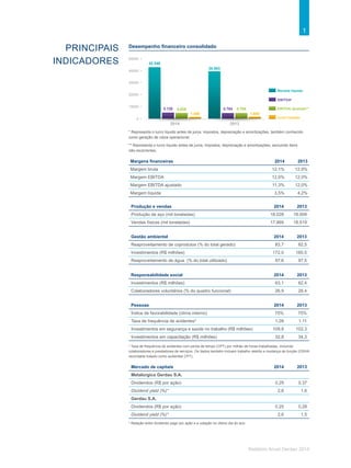 1
Relatório Anual Gerdau 2014
Margens financeiras 2014 2013
Margem bruta 12,1% 12,9%
Margem EBITDA 12,0% 12,0%
Margem EBITDA ajustado 11,3% 12,0%
Margem líquida 3,5% 4,2%
Produção e vendas 2014 2013
Produção de aço (mil toneladas) 18.028 18.009
Vendas físicas (mil toneladas) 17.869 18.519
Gestão ambiental 2014 2013
Reaproveitamento de coprodutos (% do total gerado) 83,7 82,5
Investimentos (R$ milhões) 172,0 160,5
Reaproveitamento de água (% do total utilizado) 97,6 97,5
Responsabilidade social 2014 2013
Investimentos (R$ milhões) 63,1 62,4
Colaboradores voluntários (% do quadro funcional) 26,9 28,4
Pessoas 2014 2013
Índice de favorabilidade (clima interno) 75% 75%
Taxa de frequência de acidentes* 1,09 1,11
Investimentos em segurança e saúde no trabalho (R$ milhões) 109,8 102,3
Investimentos em capacitação (R$ milhões) 32,8 34,3
* Taxa de frequência de acidentes com perda de tempo (CPT) por milhão de horas trabalhadas, incluindo
colaboradores e prestadores de serviços. Os dados também incluem trabalho restrito e mudança de função (OSHA
recordable tratado como acidentes CPT).
Mercado de capitais 2014 2013
Metalúrgica Gerdau S.A.
Dividendos (R$ por ação) 0,29 0,37
Dividend yield (%)* 2,6 1,6
Gerdau S.A.
Dividendos (R$ por ação) 0,25 0,28
Dividend yield (%)* 2,6 1,5
* Relação entre dividendo pago por ação e a cotação no último dia do ano.
* Representa o lucro líquido antes de juros, impostos, depreciação e amortizações, também conhecido
como geração de caixa operacional.
** Representa o lucro líquido antes de juros, impostos, depreciação e amortizações, excluindo itens
não-recorrentes.
PRINCIPAIS
INDICADORES
Desempenho financeiro consolidado
2014 2013
42.546
39.863
5.126 4.784 4.7844.828
1.488 1.694
Receita líquida
EBITDA*
EBITDA ajustado**
Lucro líquido0
10000
20000
30000
40000
50000
 