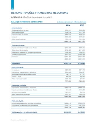50
Relatório Anual Gerdau 2014
DEMONSTRAÇÕES FINANCEIRAS RESUMIDAS
GERDAU S.A. | Em 31 de dezembro de 2014 e 2013
Balanço Patrimonial Consolidado (valores expressos em milhares de reais)
2014 2013
Ativo circulante
Caixa e equivalêntes de caixa 3.049.971 2.099.224
Aplicações financeiras 2.798.834 2.123.168
Contas a receber de clientes 4.438.676 4.078.806
Estoques 8.866.888 8.499.691
Outros ativos circulantes 1.528.370 1.376.333
20.682.739 18.177.222
Ativo não circulante
Imposto de renda/contribuição social diferidos 2.567.189 2.056.445
Outros ativos não-circulantes 2.162.728 2.121.304
Investimentos avaliados por equivalência patrimonial 1.394.383 1.590.031
Ágios e outros intangíveis 14.103.502 12.850.964
Imobilizado 22.131.789 21.419.074
42.359.591 40.037.818
Passivo circulante
Fornecedores 3.236.356 3.271.419
Empréstimos, financiamentos e debêntures 2.037.869 1.838.367
Impostos e contribuições sociais a recolher 794.410 651.207
Salários a pagar 668.699 655.962
Outros passivos circulantes 1.035.462 819.675
7.772.796 7.236.630
Passivo não circulante
Empréstimos, financiamentos e debêntures 17.483.616 14.868.408
Imposto de renda/contribuição social diferidos 944.546 1.187.252
Benefícios a empregados 1.272.631 942.319
Outros passivos não-circulantes 2.314.207 1.959.674
22.015.000 18.957.653
Patrimônio líquido
Atribuído a participação dos acionistas controladores 32.200.819 30.339.079
Participações dos acionistas não controladores 1.053.715 1.681.678
33.254.534 32.020.757
Total do ativo 63.042.330 58.215.040
Total do passivo e do patrimônio líquido 63.042.330 58.215.040
 
