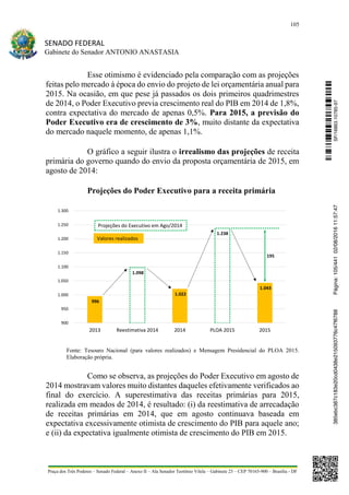 105
SENADO FEDERAL
Gabinete do Senador ANTONIO ANASTASIA
Praça dos Três Poderes – Senado Federal – Anexo II – Ala Senador Teotônio Vilela – Gabinete 23 – CEP 70165-900 – Brasília - DF
Esse otimismo é evidenciado pela comparação com as projeções
feitas pelo mercado à época do envio do projeto de lei orçamentária anual para
2015. Na ocasião, em que pese já passados os dois primeiros quadrimestres
de 2014, o Poder Executivo previa crescimento real do PIB em 2014 de 1,8%,
contra expectativa do mercado de apenas 0,5%. Para 2015, a previsão do
Poder Executivo era de crescimento de 3%, muito distante da expectativa
do mercado naquele momento, de apenas 1,1%.
O gráfico a seguir ilustra o irrealismo das projeções de receita
primária do governo quando do envio da proposta orçamentária de 2015, em
agosto de 2014:
Projeções do Poder Executivo para a receita primária
Fonte: Tesouro Nacional (para valores realizados) e Mensagem Presidencial do PLOA 2015.
Elaboração própria.
Como se observa, as projeções do Poder Executivo em agosto de
2014 mostravam valores muito distantes daqueles efetivamente verificados ao
final do exercício. A superestimativa das receitas primárias para 2015,
realizada em meados de 2014, é resultado: (i) da reestimativa de arrecadação
de receitas primárias em 2014, que em agosto continuava baseada em
expectativa excessivamente otimista de crescimento do PIB para aquele ano;
e (ii) da expectativa igualmente otimista de crescimento do PIB em 2015.
996
1.098
1.022
1.238
1.043
900
950
1.000
1.050
1.100
1.150
1.200
1.250
1.300
2013 Reestimativa 2014 2014 PLOA 2015 2015
Valores realizados
Projeções do Executivo em Ago/2014
195
SF/16863.10785-97385ebc387c183e20cd0438e215093776c47f6788Página:105/44102/08/201611:57:47
 