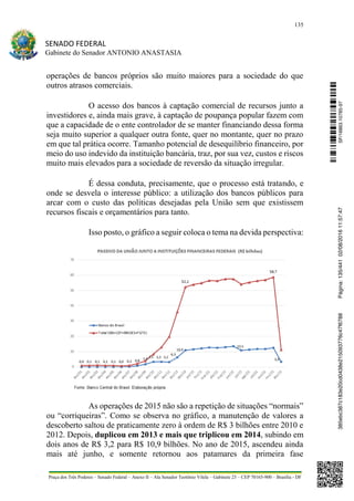 135
SENADO FEDERAL
Gabinete do Senador ANTONIO ANASTASIA
Praça dos Três Poderes – Senado Federal – Anexo II – Ala Senador Teotônio Vilela – Gabinete 23 – CEP 70165-900 – Brasília - DF
operações de bancos próprios são muito maiores para a sociedade do que
outros atrasos comerciais.
O acesso dos bancos à captação comercial de recursos junto a
investidores e, ainda mais grave, à captação de poupança popular fazem com
que a capacidade de o ente controlador de se manter financiando dessa forma
seja muito superior a qualquer outra fonte, quer no montante, quer no prazo
em que tal prática ocorre. Tamanho potencial de desequilíbrio financeiro, por
meio do uso indevido da instituição bancária, traz, por sua vez, custos e riscos
muito mais elevados para a sociedade de reversão da situação irregular.
É dessa conduta, precisamente, que o processo está tratando, e
onde se desvela o interesse público: a utilização dos bancos públicos para
arcar com o custo das políticas desejadas pela União sem que existissem
recursos fiscais e orçamentários para tanto.
Isso posto, o gráfico a seguir coloca o tema na devida perspectiva:
As operações de 2015 não são a repetição de situações “normais”
ou “corriqueiras”. Como se observa no gráfico, a manutenção de valores a
descoberto saltou de praticamente zero à ordem de R$ 3 bilhões entre 2010 e
2012. Depois, duplicou em 2013 e mais que triplicou em 2014, subindo em
dois anos de R$ 3,2 para R$ 10,9 bilhões. No ano de 2015, ascendeu ainda
mais até junho, e somente retornou aos patamares da primeira fase
SF/16863.10785-97385ebc387c183e20cd0438e215093776c47f6788Página:135/44102/08/201611:57:47
 