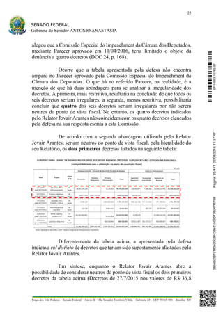 25
SENADO FEDERAL
Gabinete do Senador ANTONIO ANASTASIA
Praça dos Três Poderes – Senado Federal – Anexo II – Ala Senador Teotônio Vilela – Gabinete 23 – CEP 70165-900 – Brasília - DF
alegou que a Comissão Especial do Impeachment da Câmara dos Deputados,
mediante Parecer aprovado em 11/04/2016, teria limitado o objeto da
denúncia a quatro decretos (DOC 24, p. 168).
Ocorre que a tabela apresentada pela defesa não encontra
amparo no Parecer aprovado pela Comissão Especial do Impeachment da
Câmara dos Deputados. O que há no referido Parecer, na realidade, é a
menção de que há duas abordagens para se analisar a irregularidade dos
decretos. A primeira, mais restritiva, resultaria na conclusão de que todos os
seis decretos seriam irregulares; a segunda, menos restritiva, possibilitaria
concluir que quatro dos seis decretos seriam irregulares por não serem
neutros do ponto de vista fiscal. No entanto, os quatro decretos indicados
pelo Relator Jovair Arantes não coincidem com os quatro decretos elencados
pela defesa na sua resposta escrita a esta Comissão.
De acordo com a segunda abordagem utilizada pelo Relator
Jovair Arantes, seriam neutros do ponto de vista fiscal, pela literalidade do
seu Relatório, os dois primeiros decretos listados na seguinte tabela:
Diferentemente da tabela acima, a apresentada pela defesa
indicava rol distinto de decretos que teriam sido supostamente afastados pelo
Relator Jovair Arantes.
Em síntese, enquanto o Relator Jovair Arantes abre a
possibilidade de considerar neutros do ponto de vista fiscal os dois primeiros
decretos da tabela acima (Decretos de 27/7/2015 nos valores de R$ 36,8
SF/16863.10785-97385ebc387c183e20cd0438e215093776c47f6788Página:25/44102/08/201611:57:47
 