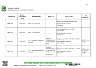 407
SENADO FEDERAL
Gabinete do Senador ANTONIO ANASTASIA
Praça dos Três Poderes – Senado Federal – Anexo II – Ala Senador Teotônio Vilela – Gabinete 23 – CEP 70165-900 – Brasília - DF
ARQUIVOS
DATA
RECEBIME
NTO
REMETENTE ORIGEM DESCRIÇÃO
EM
RESPOSTA
DOC 039 08/06/2016 Dilma Vana Rousseff
Requer substituição de testemunhas.
Documentação contendo:
1 folha(s).
DOC 043 10/06/2016 Dilma Vana Rousseff
Apresenta aditamento ao rol de
testemunhas.
Documentação contendo:
2 folha(s).
DOC 047 13/06/2016
STN - Secretaria do Tesouro
Nacional
Ofício nº
86/2016/ASSCI/
GABIN/STN/M
F-DF
Responde ao Ofício nº 53/2016-CEI2016.
Documentação contendo:
116 folha(s).
Of. 53 / 2016
(Req. )
DOC 048 13/06/2016
STN - Secretaria do Tesouro
Nacional
Oficio nº
87/2016/ASSCI/
GABIN/STN/M
F-DF
13/06/2016
Responde ao Ofício nº 38/2016-CEI2016.
Documentação contendo:
6 folha(s).
Of. 38 / 2016
(Req. 83 /
2016 )
SF/16863.10785-97385ebc387c183e20cd0438e215093776c47f6788 Página: 407/441 02/08/2016 11:57:47
 