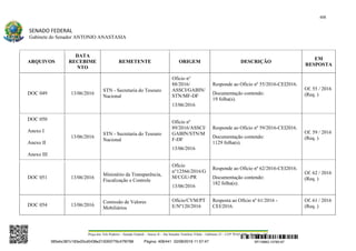 408
SENADO FEDERAL
Gabinete do Senador ANTONIO ANASTASIA
Praça dos Três Poderes – Senado Federal – Anexo II – Ala Senador Teotônio Vilela – Gabinete 23 – CEP 70165-900 – Brasília - DF
ARQUIVOS
DATA
RECEBIME
NTO
REMETENTE ORIGEM DESCRIÇÃO
EM
RESPOSTA
DOC 049 13/06/2016
STN - Secretaria do Tesouro
Nacional
Oficio n°
88/2016/
ASSCI/GABIN/
STN/MF-DF
13/06/2016
Responde ao Ofício nº 55/2016-CEI2016.
Documentação contendo:
19 folha(s).
Of. 55 / 2016
(Req. )
DOC 050
Anexo I
Anexo II
Anexo III
13/06/2016
STN - Secretaria do Tesouro
Nacional
Ofício nº
89/2016/ASSCI/
GABIN/STN/M
F-DF
13/06/2016
Responde ao Ofício nº 59/2016-CEI2016.
Documentação contendo:
1129 folha(s).
Of. 59 / 2016
(Req. )
DOC 051 13/06/2016
Ministério da Transparência,
Fiscalização e Controle
Ofício
n°12566/2016/G
M/CGU-PR
13/06/2016
Responde ao Ofício nº 62/2016-CEI2016.
Documentação contendo:
182 folha(s).
Of. 62 / 2016
(Req. )
DOC 054 13/06/2016
Comissão de Valores
Mobiliários
Ofício/CVM/PT
E/Nº120/2016
Resposta ao Ofício nº 61/2016 -
CEI/2016.
Of. 61 / 2016
(Req. )
SF/16863.10785-97385ebc387c183e20cd0438e215093776c47f6788 Página: 408/441 02/08/2016 11:57:47
 