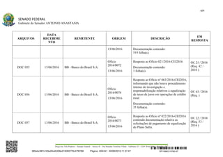 409
SENADO FEDERAL
Gabinete do Senador ANTONIO ANASTASIA
Praça dos Três Poderes – Senado Federal – Anexo II – Ala Senador Teotônio Vilela – Gabinete 23 – CEP 70165-900 – Brasília - DF
ARQUIVOS
DATA
RECEBIME
NTO
REMETENTE ORIGEM DESCRIÇÃO
EM
RESPOSTA
13/06/2016 Documentação contendo:
519 folha(s).
DOC 055 13/06/2016 BB - Banco do Brasil S.A.
Ofício
2016/0072
13/06/2016
Resposta ao Ofício 021/2016-CEI2016
Documentação contendo:
1 folha(s).
Of. 21 / 2016
(Req. 42 /
2016 )
DOC 056 13/06/2016 BB - Banco do Brasil S.A.
Ofício
2016/0074
13/06/2016
Resposta ao Ofício nº 063/2016-CEI2016,
informando que não houve procedimento
interno de investigação e
responsabilização relativos à equalização
de taxas de juros em operações de crédito
rural.
Documentação contendo:
35 folha(s).
Of. 63 / 2016
(Req. )
DOC 057 13/06/2016 BB - Banco do Brasil S.A.
Ofício
2016/0073
13/06/2016
Resposta ao Ofício nº 022/2016-CEI2016
contendo documentação relativa as
solicitações de pagamento de equalização
do Plano Safra.
Of. 22 / 2016
(Req. 53 /
2016 )
SF/16863.10785-97385ebc387c183e20cd0438e215093776c47f6788 Página: 409/441 02/08/2016 11:57:47
 