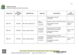 410
SENADO FEDERAL
Gabinete do Senador ANTONIO ANASTASIA
Praça dos Três Poderes – Senado Federal – Anexo II – Ala Senador Teotônio Vilela – Gabinete 23 – CEP 70165-900 – Brasília - DF
ARQUIVOS
DATA
RECEBIME
NTO
REMETENTE ORIGEM DESCRIÇÃO
EM
RESPOSTA
Documentação contendo:
529 folha(s).
DOC 058 13/06/2016 BB - Banco do Brasil S.A.
Ofício
2016/0071
13/06/2016
Resposta ao Ofício nº 020/2016-CEI2016.
Documentação contendo:
7 folha(s).
Of. 20 / 2016
(Req. 34 /
2016 )
DOC 060 13/06/2016 Banco Central do Brasil
11612/2016-
BCB/Dipec
13/06/2016
Resposta ao Ofício nº 60/2016,
encaminhando documentação.
Documentação contendo:
89 folha(s).
Of. 60 / 2016
(Req. )
DOC 061 13/06/2016 Banco Central do Brasil
11614/2016-
BCB/Dipec
13/06/2016
Resposta ao Ofício nº 57/2016,
encaminhando Nota técnica nº 766/2016-
BCB/Dipec
Documentação contendo:
24 folha(s).
Of. 57 / 2016
(Req. )
SF/16863.10785-97385ebc387c183e20cd0438e215093776c47f6788 Página: 410/441 02/08/2016 11:57:47
 