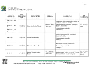 411
SENADO FEDERAL
Gabinete do Senador ANTONIO ANASTASIA
Praça dos Três Poderes – Senado Federal – Anexo II – Ala Senador Teotônio Vilela – Gabinete 23 – CEP 70165-900 – Brasília - DF
ARQUIVOS
DATA
RECEBIME
NTO
REMETENTE ORIGEM DESCRIÇÃO
EM
RESPOSTA
DOC 064 - parte
1
DOC 064 - parte
2
DOC 064 - parte
3
14/06/2016 Caixa Econômica Federal
Of Caixa 146/16
13/06/2016
Encaminha cópia dos autos do Tribunal de
Contas da União que trata das
informações solicitadas pela comissão -
TC 021.643/2014-8.
Documentação contendo:
6066 folha(s).
Of. 64 / 2016
(Req. )
DOC 065 15/06/2016 Dilma Vana Rousseff
Requer a substituição da testemunha
Luciano Coutinho.
Documentação contendo:
1 folha(s).
DOC 067 15/06/2016 Dilma Vana Rousseff
Aditamento ao rol de testemunhas.
Documentação contendo:
7 folha(s).
DOC 068 15/06/2016
Banco Central do Brasil -
Bacen
Ofício 125/2016-
BCB/Aspar
Informa que o Ofício nº 34/2016/CEI2016
foi encaminhado à Assessoria para
Of. 34 / 2016
(Req. 46 /
2016 )
SF/16863.10785-97385ebc387c183e20cd0438e215093776c47f6788 Página: 411/441 02/08/2016 11:57:47
 