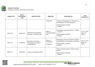 412
SENADO FEDERAL
Gabinete do Senador ANTONIO ANASTASIA
Praça dos Três Poderes – Senado Federal – Anexo II – Ala Senador Teotônio Vilela – Gabinete 23 – CEP 70165-900 – Brasília - DF
ARQUIVOS
DATA
RECEBIME
NTO
REMETENTE ORIGEM DESCRIÇÃO
EM
RESPOSTA
14/06/2016 Assuntos Parlamentares do Ministério da
Fazenda para o devido tratamento.
Documentação contendo:
1 folha(s).
DOC 070 16/06/2016
Ministério da Agricultura
Pecuária e Abastecimento
Ofício nº
215/2016/GM/M
APA
Encaminha resposta ao Ofício nº 39/2016
- CEI2016.
Documentação contendo:
4 folha(s).
Of. 39 / 2016
(Req. 48 /
2016 )
DOC 071 15/06/2016
Ministério da Ciência,
Tecnologia, Inovações e
Comunicações
Ofício nº
287/MCTIC
14/06/2016
Responde ao Ofício nº 44/2016-CEI2016,
encaminhando os documentos solicitados.
Documentação contendo:
8 folha(s).
Of. 44 / 2016
(Req. 49 /
2016 )
DOC 072 16/06/2016 Janaina Conceição Paschoal
Indica assistente técnico e quesitos para a
perícia.
Documentação contendo:
7 folha(s).
SF/16863.10785-97385ebc387c183e20cd0438e215093776c47f6788 Página: 412/441 02/08/2016 11:57:47
 