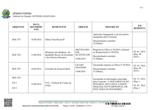 413
SENADO FEDERAL
Gabinete do Senador ANTONIO ANASTASIA
Praça dos Três Poderes – Senado Federal – Anexo II – Ala Senador Teotônio Vilela – Gabinete 23 – CEP 70165-900 – Brasília - DF
ARQUIVOS
DATA
RECEBIME
NTO
REMETENTE ORIGEM DESCRIÇÃO
EM
RESPOSTA
DOC 073 16/06/2016 Dilma Vana Rousseff
Apresenta impugnação a um dos peritos
designados pela Comissão.
Documentação contendo:
10 folha(s).
DOC 074 15/06/2016
Ministério das Mulheres, da
Igualdade Racial, da Juventude
e dos Direitos Humanos
6902/2016/SEI/
GM-
SE/ASTEC/GM
16/06/2016
Resposta ao Ofício nº 46/2016, referente
ao Requerimento nº 49/2016.
Documentação contendo:
25 folha(s).
Of. 46 / 2016
(Req. 49 /
2016 )
DOC 075 16/06/2016 Conselho da Justiça Federal
CJF-OFI-
2016/03048
14/06/2016
Encaminha resposta ao Ofício nº 50/2016.
Documentação contendo:
32 folha(s).
Of. 50 / 2016
(Req. 49 /
2016 )
DOC 076
CD 1
CD 3
15/06/2016
TCU - Tribunal de Contas da
União
Encaminha as informações solicitadas
pela Comissão - A DOCUMENTAÇÃO
INTEGRAL, INCLUSIVE A PARTE
SIGILOSA, ESTÁ DISPONÍVEL EM
DVD, PARA OS SENADORES
Of. 73 / 2016
(Req. )
Of. 56 / 2016
(Req. )
SF/16863.10785-97385ebc387c183e20cd0438e215093776c47f6788 Página: 413/441 02/08/2016 11:57:47
 
