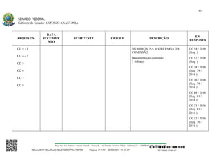 414
SENADO FEDERAL
Gabinete do Senador ANTONIO ANASTASIA
Praça dos Três Poderes – Senado Federal – Anexo II – Ala Senador Teotônio Vilela – Gabinete 23 – CEP 70165-900 – Brasília - DF
ARQUIVOS
DATA
RECEBIME
NTO
REMETENTE ORIGEM DESCRIÇÃO
EM
RESPOSTA
CD 4 - 1
CD 4 - 2
CD 5
CD 6
CD 7
CD 8
MEMBROS, NA SECRETARIA DA
COMISSÃO.
Documentação contendo:
3 folha(s).
Of. 54 / 2016
(Req. )
Of. 52 / 2016
(Req. )
Of. 28 / 2016
(Req. 39 /
2016 )
Of. 26 / 2016
(Req. 39 /
2016 )
Of. 88 / 2016
(Req. 81 /
2016 )
Of. 33 / 2016
(Req. 81 /
2016 )
Of. 32 / 2016
(Req. 70 /
2016 )
SF/16863.10785-97385ebc387c183e20cd0438e215093776c47f6788 Página: 414/441 02/08/2016 11:57:47
 
