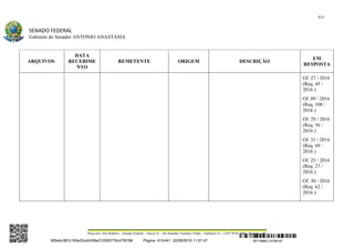 415
SENADO FEDERAL
Gabinete do Senador ANTONIO ANASTASIA
Praça dos Três Poderes – Senado Federal – Anexo II – Ala Senador Teotônio Vilela – Gabinete 23 – CEP 70165-900 – Brasília - DF
ARQUIVOS
DATA
RECEBIME
NTO
REMETENTE ORIGEM DESCRIÇÃO
EM
RESPOSTA
Of. 27 / 2016
(Req. 45 /
2016 )
Of. 89 / 2016
(Req. 108 /
2016 )
Of. 29 / 2016
(Req. 56 /
2016 )
Of. 31 / 2016
(Req. 69 /
2016 )
Of. 25 / 2016
(Req. 27 /
2016 )
Of. 30 / 2016
(Req. 62 /
2016 )
SF/16863.10785-97385ebc387c183e20cd0438e215093776c47f6788 Página: 415/441 02/08/2016 11:57:47
 