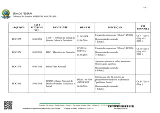 416
SENADO FEDERAL
Gabinete do Senador ANTONIO ANASTASIA
Praça dos Três Poderes – Senado Federal – Anexo II – Ala Senador Teotônio Vilela – Gabinete 23 – CEP 70165-900 – Brasília - DF
ARQUIVOS
DATA
RECEBIME
NTO
REMETENTE ORIGEM DESCRIÇÃO
EM
RESPOSTA
DOC 077 16/06/2016
TJDFT - Tribunal de Justiça do
Distrito Federal e Territórios
21.595/GPR
15/06/2016
Encaminha resposta ao Ofício nº 47/2016
Documentação contendo:
1 folha(s).
Of. 47 / 2016
(Req. 49 /
2016 )
DOC 078 16/06/2016 MEC - Ministério da Educação
099/2016-
GM/MEC
15/06/2016
Encaminha resposta ao Ofício nº 40/2016.
Documentação contendo:
18 folha(s).
Of. 40 / 2016
(Req. 49 /
2016 )
DOC 079 16/06/2016 Dilma Vana Rousseff
Apresenta quesitos e indica assistentes
técnicos para a perícia.
Documentação contendo:
6 folha(s).
DOC 080 17/06/2016
BNDES - Banco Nacional de
Desenvolvimento Econômico e
Social
Ofício 180/2016
- BNDES GP
16/06/2016
Informa que não há registros de
procedimentos relativos às chamadas
"pedaladas fiscais".
Documentação contendo:
1 folha(s).
Of. 65 / 2016
(Req. )
SF/16863.10785-97385ebc387c183e20cd0438e215093776c47f6788 Página: 416/441 02/08/2016 11:57:47
 