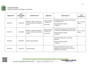 417
SENADO FEDERAL
Gabinete do Senador ANTONIO ANASTASIA
Praça dos Três Poderes – Senado Federal – Anexo II – Ala Senador Teotônio Vilela – Gabinete 23 – CEP 70165-900 – Brasília - DF
ARQUIVOS
DATA
RECEBIME
NTO
REMETENTE ORIGEM DESCRIÇÃO
EM
RESPOSTA
DOC 081 17/06/2016
BNDES - Banco Nacional de
Desenvolvimento Econômico e
Social
Ofício 181/2016
- BNDES GP
16/06/2016
Encaminha lista de maiores beneficiários
do Programa PSI.
Documentação contendo:
2 folha(s).
Of. 72 / 2016
(Req. )
DOC 082 17/06/2016
BNDES - Banco Nacional de
Desenvolvimento Econômico e
Social
Ofício 182/2016
- BNDES GP
16/06/2016
Encaminha informações sobre subvenção
na forma de equalização de taxa de juros.
Documentação contendo:
5 folha(s).
Of. 71 / 2016
(Req. )
DOC 083 17/06/2016 Dilma Vana Rousseff
Apresenta aditamento aos quesitos
periciais.
Documentação contendo:
1 folha(s).
DOC 084 17/06/2016 Kiyoshi Harada
Presta informações acerca dos seus
trabalhos que versam sobre as matérias
debatidas na Comissão.
SF/16863.10785-97385ebc387c183e20cd0438e215093776c47f6788 Página: 417/441 02/08/2016 11:57:47
 