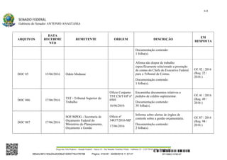 418
SENADO FEDERAL
Gabinete do Senador ANTONIO ANASTASIA
Praça dos Três Poderes – Senado Federal – Anexo II – Ala Senador Teotônio Vilela – Gabinete 23 – CEP 70165-900 – Brasília - DF
ARQUIVOS
DATA
RECEBIME
NTO
REMETENTE ORIGEM DESCRIÇÃO
EM
RESPOSTA
Documentação contendo:
1 folha(s).
DOC 85 15/06/2016 Odete Medauar
Afirma não dispor de trabalho
especificamente relacionado a prestação
de contas do Chefe do Executivo Federal
para o Tribunal de Contas.
Documentação contendo:
1 folha(s).
Of. 92 / 2016
(Req. 22 /
2016 )
DOC 086 17/06/2016
TST - Tribunal Superior do
Trabalho
Ofício Conjunto
TST.CSJT.GP nº
0505
16/06/2016
Encaminha documentos relativos a
pedidos de crédito suplementar.
Documentação contendo:
38 folha(s).
Of. 41 / 2016
(Req. 49 /
2016 )
DOC 087 17/06/2016
SOF/MPOG - Secretaria de
Orçamento Federal do
Ministério do Planejamento,
Orçamento e Gestão
Ofício nº
34837/2016-MP
17/06/2016
Informa sobre alertas de órgãos de
controle sobre a gestão orçamentária.
Documentação contendo:
2 folha(s).
Of. 87 / 2016
(Req. 94 /
2016 )
SF/16863.10785-97385ebc387c183e20cd0438e215093776c47f6788 Página: 418/441 02/08/2016 11:57:47
 