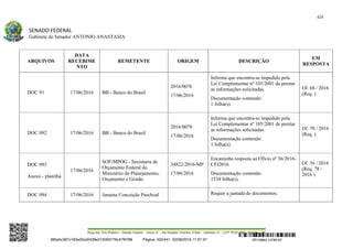 420
SENADO FEDERAL
Gabinete do Senador ANTONIO ANASTASIA
Praça dos Três Poderes – Senado Federal – Anexo II – Ala Senador Teotônio Vilela – Gabinete 23 – CEP 70165-900 – Brasília - DF
ARQUIVOS
DATA
RECEBIME
NTO
REMETENTE ORIGEM DESCRIÇÃO
EM
RESPOSTA
DOC 91 17/06/2016 BB - Banco do Brasil
2016/0076
17/06/2016
Informa que encontra-se impedido pela
Lei Complementar nº 105/2001 de prestar
as informações solicitadas.
Documentação contendo:
1 folha(s).
Of. 68 / 2016
(Req. )
DOC 092 17/06/2016 BB - Banco do Brasil
2016/0078
17/06/2016
Informa que encontra-se impedido pela
Lei Complementar nº 105/2001 de prestar
as informações solicitadas.
Documentação contendo:
1 folha(s).
Of. 70 / 2016
(Req. )
DOC 093
Anexo - planilha
17/06/2016
SOF/MPOG - Secretaria de
Orçamento Federal do
Ministério do Planejamento,
Orçamento e Gestão
34822/2016-MP
17/06/2016
Encaminha resposta ao Ofício nº 36/2016-
CEI2016
Documentação contendo:
1534 folha(s).
Of. 36 / 2016
(Req. 78 /
2016 )
DOC 094 17/06/2016 Janaina Conceição Paschoal Requer a juntada de documentos.
SF/16863.10785-97385ebc387c183e20cd0438e215093776c47f6788 Página: 420/441 02/08/2016 11:57:47
 