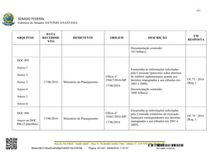 421
SENADO FEDERAL
Gabinete do Senador ANTONIO ANASTASIA
Praça dos Três Poderes – Senado Federal – Anexo II – Ala Senador Teotônio Vilela – Gabinete 23 – CEP 70165-900 – Brasília - DF
ARQUIVOS
DATA
RECEBIME
NTO
REMETENTE ORIGEM DESCRIÇÃO
EM
RESPOSTA
Documentação contendo:
183 folha(s).
DOC 095
Anexo 1
Anexo 2
Anexo 3
Anexo 4
Anexo 5
Anexo 6
17/06/2016 Ministério do Planejamento
Ofício nº
35667/2016-MP
17/06/2016
Encaminha as informações solicitadas
pela Comissão (pareceres sobre abertura
de créditos suplementares quanto aos
decretos impugnados e aos editados em
2001 e 2009).
Documentação contendo:
1048 folha(s).
Of. 75 / 2016
(Req. )
DOC 096
Anexo ao DOC
096 (3 planilhas)
17/06/2016 Ministério do Planejamento
Ofício nº
35661/2016-MP
17/06/2016
Encaminha as informações solicitadas
pela Comissão (relatórios de execução
financeira correspondentes aos decretos
impugnados e aos editados em 2001 e
2009).
Of. 74 / 2016
(Req. )
SF/16863.10785-97385ebc387c183e20cd0438e215093776c47f6788 Página: 421/441 02/08/2016 11:57:47
 