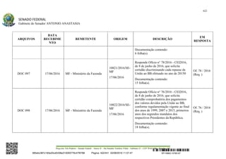 422
SENADO FEDERAL
Gabinete do Senador ANTONIO ANASTASIA
Praça dos Três Poderes – Senado Federal – Anexo II – Ala Senador Teotônio Vilela – Gabinete 23 – CEP 70165-900 – Brasília - DF
ARQUIVOS
DATA
RECEBIME
NTO
REMETENTE ORIGEM DESCRIÇÃO
EM
RESPOSTA
Documentação contendo:
6 folha(s).
DOC 097 17/06/2016 MF - Ministério da Fazenda
10821/2016/SE-
MF
17/06/2016
Responde Ofício n° 78/2016 - CEI2016,
de 8 de junho de 2016, que solicita
certidão discriminando cada repasse da
União ao BB efetuado no ano de 20150
Documentação contendo:
15 folha(s).
Of. 78 / 2016
(Req. )
DOC 098 17/06/2016 MF - Ministério da Fazenda
10822/2016/SE-
MF
17/06/2016
Responde Ofício n° 76/2016 - CEI2016,
de 8 de junho de 2016, que solicita
certidão comprobatória dos pagamentos
dos valores devidos pela União ao BB,
conforme regulamentação vigente ao final
dos anos de 1999, 2007 e 2015, primeiros
anos dos segundos mandatos dos
respectivos Presidentes da República.
Documentação contendo:
18 folha(s).
Of. 76 / 2016
(Req. )
SF/16863.10785-97385ebc387c183e20cd0438e215093776c47f6788 Página: 422/441 02/08/2016 11:57:47
 
