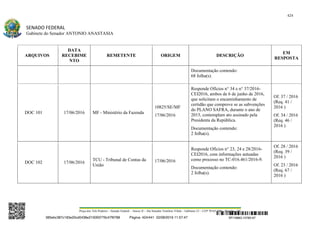 424
SENADO FEDERAL
Gabinete do Senador ANTONIO ANASTASIA
Praça dos Três Poderes – Senado Federal – Anexo II – Ala Senador Teotônio Vilela – Gabinete 23 – CEP 70165-900 – Brasília - DF
ARQUIVOS
DATA
RECEBIME
NTO
REMETENTE ORIGEM DESCRIÇÃO
EM
RESPOSTA
Documentação contendo:
68 folha(s).
DOC 101 17/06/2016 MF - Ministério da Fazenda
10825/SE/MF
17/06/2016
Responde Ofícios n° 34 e n° 37/2016-
CEI2016, ambos de 6 de junho de 2016,
que solicitam o encaminhamento de
certidão que comprove se as subvenções
do PLANO SAFRA, durante o ano de
2015, contemplam ato assinado pela
Presidenta da República.
Documentação contendo:
2 folha(s).
Of. 37 / 2016
(Req. 41 /
2016 )
Of. 34 / 2016
(Req. 46 /
2016 )
DOC 102 17/06/2016
TCU - Tribunal de Contas da
União
17/06/2016
Responde Ofícios n° 23, 24 e 28/2016-
CEI2016, com informações autuadas
como processo no TC-016.461/2016-9.
Documentação contendo:
2 folha(s).
Of. 28 / 2016
(Req. 39 /
2016 )
Of. 23 / 2016
(Req. 67 /
2016 )
SF/16863.10785-97385ebc387c183e20cd0438e215093776c47f6788 Página: 424/441 02/08/2016 11:57:47
 