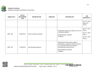 425
SENADO FEDERAL
Gabinete do Senador ANTONIO ANASTASIA
Praça dos Três Poderes – Senado Federal – Anexo II – Ala Senador Teotônio Vilela – Gabinete 23 – CEP 70165-900 – Brasília - DF
ARQUIVOS
DATA
RECEBIME
NTO
REMETENTE ORIGEM DESCRIÇÃO
EM
RESPOSTA
Of. 24 / 2016
(Req. 68 /
2016 )
DOC 104 20/06/2016 Caixa Econômica Federal
Encaminha resposta aos Ofícios nºs 66, 67
e 94/2016-CEI2016.
Documentação contendo:
8 folha(s).
Of. 94 / 2016
(Req. )
Of. 67 / 2016
(Req. )
Of. 66 / 2016
(Req. )
DOC 105 21/06/2016 João Henrique Pederiva
Solicitação de documentos, dados e
informações a órgãos do Poder Executivo
e ao Conselho Nacional de Justiça,
formulada pela junta pericial.
Documentação contendo:
4 folha(s).
SF/16863.10785-97385ebc387c183e20cd0438e215093776c47f6788 Página: 425/441 02/08/2016 11:57:47
 