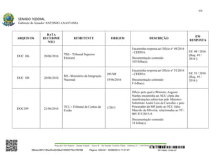 426
SENADO FEDERAL
Gabinete do Senador ANTONIO ANASTASIA
Praça dos Três Poderes – Senado Federal – Anexo II – Ala Senador Teotônio Vilela – Gabinete 23 – CEP 70165-900 – Brasília - DF
ARQUIVOS
DATA
RECEBIME
NTO
REMETENTE ORIGEM DESCRIÇÃO
EM
RESPOSTA
DOC 106 20/06/2016
TSE - Tribunal Superior
Eleitoral
Encaminha resposta ao Ofício nº 49/2016
- CEI2016.
Documentação contendo:
103 folha(s).
Of. 49 / 2016
(Req. 49 /
2016 )
DOC 108 20/06/2016
MI - Ministério da Integração
Nacional
185/MI
15/06/2016
Encaminha resposta ao Ofício nº 51/2016
- CEI2016.
Documentação contendo:
8 folha(s).
Of. 51 / 2016
(Req. 49 /
2016 )
DOC109 21/06/2016
TCU - Tribunal de Contas da
União
1/2015
Ofício pelo qual o Ministro Augusto
Nardes encaminha ao AGU cópia das
manifestações subscritas pelo Ministro-
Substituto André Luis de Carvalho e pelo
Procurador do MP junto ao TCU Júlio
Marcelo de Oliveira, relacionadas ao TC-
005.335/2015-9.
Documentação contendo:
18 folha(s).
SF/16863.10785-97385ebc387c183e20cd0438e215093776c47f6788 Página: 426/441 02/08/2016 11:57:47
 