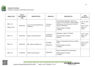 427
SENADO FEDERAL
Gabinete do Senador ANTONIO ANASTASIA
Praça dos Três Poderes – Senado Federal – Anexo II – Ala Senador Teotônio Vilela – Gabinete 23 – CEP 70165-900 – Brasília - DF
ARQUIVOS
DATA
RECEBIME
NTO
REMETENTE ORIGEM DESCRIÇÃO
EM
RESPOSTA
DOC 110
Mídia Anexa
20/06/2016
Casa Civil da Presidência da
República
275/2016 -
C.Civil
Encaminha parcialmente reposta aos
ofícios nº 79 e 83/2016 e solicita dilação
de prazo por cinco dias para envio das
demais informações.
Documentação contendo:
4 folha(s).
Of. 79 / 2016
(Req. )
Of. 83 / 2016
(Req. 98 /
2016 )
DOC 111 20/06/2016 Banco Central do Brasil
11974/2016
BCB/Dipec
Responde o Ofício nº 85/2016.
Documentação contendo:
folha(s).
Of. 85 / 2016
(Req. 100 /
2016 )
DOC 112 20/06/2016 BB - Banco do Brasil S.A.
2016/0081
20/06/2016
Presta as informações relativas ao Plano
Safra.
Documentação contendo:
2 folha(s).
Of. 84 / 2016
(Req. 99 /
2016 )
DOC 114 21/06/2016 Dilma Vana Rousseff 20/06/2016
Requer substituição de testemunhas.
Documentação contendo:
2 folha(s).
SF/16863.10785-97385ebc387c183e20cd0438e215093776c47f6788 Página: 427/441 02/08/2016 11:57:47
 