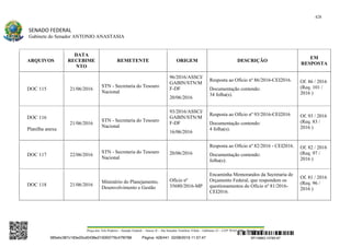 428
SENADO FEDERAL
Gabinete do Senador ANTONIO ANASTASIA
Praça dos Três Poderes – Senado Federal – Anexo II – Ala Senador Teotônio Vilela – Gabinete 23 – CEP 70165-900 – Brasília - DF
ARQUIVOS
DATA
RECEBIME
NTO
REMETENTE ORIGEM DESCRIÇÃO
EM
RESPOSTA
DOC 115 21/06/2016
STN - Secretaria do Tesouro
Nacional
96/2016/ASSCI/
GABIN/STN/M
F-DF
20/06/2016
Resposta ao Ofício nº 86/2016-CEI2016.
Documentação contendo:
34 folha(s).
Of. 86 / 2016
(Req. 101 /
2016 )
DOC 116
Planilha anexa
21/06/2016
STN - Secretaria do Tesouro
Nacional
93/2016/ASSCI/
GABIN/STN/M
F-DF
16/06/2016
Resposta ao Ofício nº 93/2016-CEI2016
Documentação contendo:
4 folha(s).
Of. 93 / 2016
(Req. 83 /
2016 )
DOC 117 22/06/2016
STN - Secretaria do Tesouro
Nacional
20/06/2016
Resposta ao Ofício nº 82/2016 - CEI2016.
Documentação contendo:
folha(s).
Of. 82 / 2016
(Req. 97 /
2016 )
DOC 118 21/06/2016
Ministério do Planejamento,
Desenvolvimento e Gestão
Ofício nº
35680/2016-MP
Encaminha Memorandos da Secretaria de
Orçamento Federal, que respondem os
questionamentos do Ofício nº 81/2016-
CEI2016.
Of. 81 / 2016
(Req. 96 /
2016 )
SF/16863.10785-97385ebc387c183e20cd0438e215093776c47f6788 Página: 428/441 02/08/2016 11:57:47
 