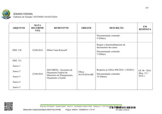 429
SENADO FEDERAL
Gabinete do Senador ANTONIO ANASTASIA
Praça dos Três Poderes – Senado Federal – Anexo II – Ala Senador Teotônio Vilela – Gabinete 23 – CEP 70165-900 – Brasília - DF
ARQUIVOS
DATA
RECEBIME
NTO
REMETENTE ORIGEM DESCRIÇÃO
EM
RESPOSTA
Documentação contendo:
4 folha(s).
DOC 120 22/06/2016 Dilma Vana Rousseff
Requer o desentranhamento de
documentos dos autos.
Documentação contendo:
3 folha(s).
DOC 121
Anexo 1
Anexo 2
Anexo 3
Anexo 4
Anexo 5
22/06/2016
SOF/MPOG - Secretaria de
Orçamento Federal do
Ministério do Planejamento,
Orçamento e Gestão
Ofício
36139/2016-MP
Resposta ao Ofício 096/2016 - CEI2016.
Documentação contendo:
16 folha(s).
Of. 96 / 2016
(Req. 121 /
2016 )
SF/16863.10785-97385ebc387c183e20cd0438e215093776c47f6788 Página: 429/441 02/08/2016 11:57:47
 
