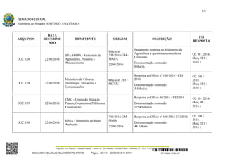431
SENADO FEDERAL
Gabinete do Senador ANTONIO ANASTASIA
Praça dos Três Poderes – Senado Federal – Anexo II – Ala Senador Teotônio Vilela – Gabinete 23 – CEP 70165-900 – Brasília - DF
ARQUIVOS
DATA
RECEBIME
NTO
REMETENTE ORIGEM DESCRIÇÃO
EM
RESPOSTA
DOC 126 22/06/2016
SPA/MAPA - Ministério da
Agricultura, Pecuária e
Abastecimento
Ofício nº
233/2016/GM-
MAPA
22/06/2016
Encaminha resposta do Ministério da
Agricultura a questionamentos desta
Comissão.
Documentação contendo:
folha(s).
Of. 98 / 2016
(Req. 121 /
2016 )
DOC 128 22/06/2016
Ministério da Ciência,
Tecnologia, Inovações e
Comunicações
Ofício nº 293 /
MCTIC
Resposta ao Ofício nº 100/2016 - CEI
2016
Documentação contendo:
3 folha(s).
Of. 100 /
2016
(Req. 121 /
2016 )
DOC 129 22/06/2016
CMO - Comissão Mista de
Planos, Orçamentos Públicos e
Fiscalização
Resposta ao Ofício 80/2016 - CEI2016
Documentação contendo:
1254 folha(s).
Of. 80 / 2016
(Req. 95 /
2016 )
DOC 130 22/06/2016
MMA - Ministério do Meio
Ambiente
746/2016/GM-
MMA
22/06/2016
Resposta ao Ofício nº 106/2016-CEI2016
Documentação contendo:
44 folha(s).
Of. 106 /
2016
(Req. 121 /
2016 )
SF/16863.10785-97385ebc387c183e20cd0438e215093776c47f6788 Página: 431/441 02/08/2016 11:57:47
 