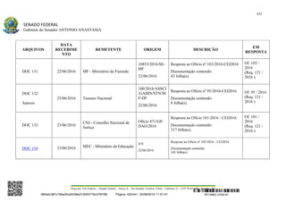 432
SENADO FEDERAL
Gabinete do Senador ANTONIO ANASTASIA
Praça dos Três Poderes – Senado Federal – Anexo II – Ala Senador Teotônio Vilela – Gabinete 23 – CEP 70165-900 – Brasília - DF
ARQUIVOS
DATA
RECEBIME
NTO
REMETENTE ORIGEM DESCRIÇÃO
EM
RESPOSTA
DOC 131 22/06/2016 MF - Ministério da Fazenda
10853/2016/SE-
MF
22/06/2016
Resposta ao Ofício nº 103/2016-CEI2016
Documentação contendo:
43 folha(s).
Of. 103 /
2016
(Req. 121 /
2016 )
DOC 132
Anexos
23/06/2016 Tesouro Nacional
100/2016/ASSCI
/GABIN/STN/M
F-DF
22/06/2016
Resposta ao Ofício nº 95/2016-CEI2016
Documentação contendo:
8 folha(s).
Of. 95 / 2016
(Req. 121 /
2016 )
DOC 133 23/06/2016
CNJ - Conselho Nacional de
Justiça
Ofício 471/GP-
DAO/2016
Resposta ao Ofício 101-2016 - CEI2016
Documentação contendo:
317 folha(s).
Of. 101 /
2016
(Req. 121 /
2016 )
DOC 134 23/06/2016 MEC - Ministério da Educação
S/N
22/06/2016
Resposta ao Ofício nº 105/2016 - CEI2016.
Documentação contendo:
245 folha(s).
SF/16863.10785-97385ebc387c183e20cd0438e215093776c47f6788 Página: 432/441 02/08/2016 11:57:47
 