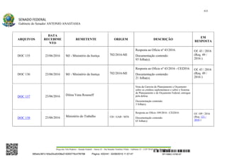 433
SENADO FEDERAL
Gabinete do Senador ANTONIO ANASTASIA
Praça dos Três Poderes – Senado Federal – Anexo II – Ala Senador Teotônio Vilela – Gabinete 23 – CEP 70165-900 – Brasília - DF
ARQUIVOS
DATA
RECEBIME
NTO
REMETENTE ORIGEM DESCRIÇÃO
EM
RESPOSTA
DOC 135 23/06/2016 MJ - Ministério da Justiça 702/2016-MJ
Resposta ao Ofício nº 43/2016.
Documentação contendo:
93 folha(s).
Of. 43 / 2016
(Req. 49 /
2016 )
DOC 136 23/06/2016 MJ - Ministério da Justiça 702/2016-MJ
Resposta ao Ofício nº 43/2016 - CEI2016.
Documentação contendo:
21 folha(s).
Of. 43 / 2016
(Req. 49 /
2016 )
DOC 137 23/06/2016 Dilma Vana Rousseff
Nota da Carreira de Planejamento e Orçamento
sobre os créditos suplementares e sobre o Sistema
de Planejamento e de Orçamento Federal, entregue
pela defesa.
Documentação contendo:
3 folha(s).
DOC 138 23/06/2016 Ministéri