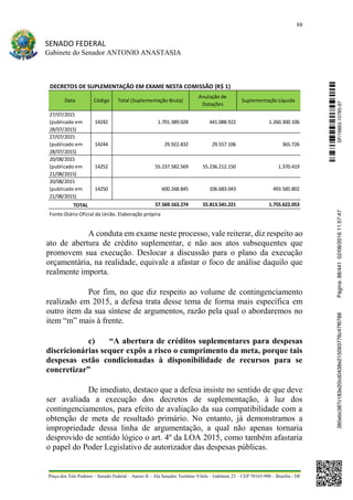 88
SENADO FEDERAL
Gabinete do Senador ANTONIO ANASTASIA
Praça dos Três Poderes – Senado Federal – Anexo II – Ala Senador Teotônio Vilela – Gabinete 23 – CEP 70165-900 – Brasília - DF
A conduta em exame neste processo, vale reiterar, diz respeito ao
ato de abertura de crédito suplementar, e não aos atos subsequentes que
promovem sua execução. Deslocar a discussão para o plano da execução
orçamentária, na realidade, equivale a afastar o foco de análise daquilo que
realmente importa.
Por fim, no que diz respeito ao volume de contingenciamento
realizado em 2015, a defesa trata desse tema de forma mais específica em
outro item da sua síntese de argumentos, razão pela qual o abordaremos no
item “m” mais à frente.
c) “A abertura de créditos suplementares para despesas
discricionárias sequer expôs a risco o cumprimento da meta, porque tais
despesas estão condicionadas à disponibilidade de recursos para se
concretizar”
De imediato, destaco que a defesa insiste no sentido de que deve
ser avaliada a execução dos decretos de suplementação, à luz dos
contingenciamentos, para efeito de avaliação da sua compatibilidade com a
obtenção de meta de resultado primário. No entanto, já demonstramos a
impropriedade dessa linha de argumentação, a qual não apenas tornaria
desprovido de sentido lógico o art. 4º da LOA 2015, como também afastaria
o papel do Poder Legislativo de autorizador das despesas públicas.
DECRETOS DE SUPLEMENTAÇÃO EM EXAME NESTA COMISSÃO (R$ 1)
27/07/2015
(publicado em
28/07/2015)
14242 1.701.389.028 441.088.922 1.260.300.106
27/07/2015
(publicado em
28/07/2015)
14244 29.922.832 29.557.106 365.726
20/08/2015
(publicado em
21/08/2015)
14252 55.237.582.569 55.236.212.150 1.370.419
20/08/2015
(publicado em
21/08/2015)
14250 600.268.845 106.683.043 493.585.802
57.569.163.274 55.813.541.221 1.755.622.053
Fonte:Diário Oficial da União. Elaboração própria
TOTAL
Data Código Total (Suplementação Bruta)
Anulação de
Dotações
Suplementação Líquida
SF/16863.10785-97385ebc387c183e20cd0438e215093776c47f6788Página:88/44102/08/201611:57:47
 