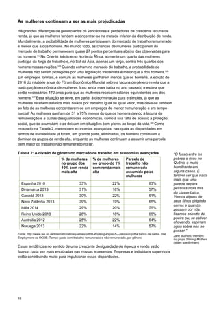 16
As mulheres continuam a ser as mais prejudicadas
Há grandes diferenças de gênero entre os vencedores e perdedores da crescente lacuna de
renda, já que as mulheres tendem a concentrar-se na metade inferior da distribuição de renda.
Mundialmente, a probabilidade de mulheres participarem do mercado de trabalho remunerado
é menor que a dos homens. No mundo todo, as chances de mulheres participarem do
mercado de trabalho permanecem quase 27 pontos percentuais abaixo das observadas para
os homens.104
No Oriente Médio e no Norte da África, somente um quarto das mulheres
participa da força de trabalho e, no Sul da Ásia, apenas um terço, contra três quartos dos
homens nessas regiões.105 
Quando entram no mercado de trabalho, a probabilidade de
mulheres não serem protegidas por uma legislação trabalhista é maior que a dos homens.106 
Em empregos formais, é comum as mulheres ganharem menos que os homens. A edição de
2016 do relatório anual do Fórum Econômico Mundial sobre a lacuna de gênero revela que a
participação econômica de mulheres ficou ainda mais baixa no ano passado e estima que
serão necessários 170 anos para que as mulheres recebam salários equivalentes aos dos
homens.107 
Essa situação se deve, em parte, à discriminação pura e simples, já que as
mulheres recebem salários mais baixos por trabalho igual de igual valor, mas deve-se também
ao fato de as mulheres concentrarem-se em empregos de menor remuneração e em tempo
parcial. As mulheres ganham de 31 a 75% menos do que os homens devido à lacuna de
remuneração e a outras desigualdades econômicas, como à sua falta de acesso a proteção
social, que se acumulam e as deixam em situações bem piores ao longo da vida.108 
Como
mostrado na Tabela 2, mesmo em economias avançadas, nas quais as disparidades em
termos de escolaridade já foram, em grande parte, eliminadas, os homens continuam a
dominar os grupos de renda alta, enquanto as mulheres continuam a assumir uma parcela
bem maior do trabalho não remunerado no lar.
Tabela 2: A divisão de gênero no mercado de trabalho em economias avançadas
% de mulheres
no grupo dos
10% com renda
mais alta
% de mulheres
no grupo do 1%
com renda mais
alta
Parcela de
trabalho não
remunerado
assumido pelas
mulheres
Espanha 2010 33% 22% 63%
Dinamarca 2013 31% 16% 57%
Canadá 2013 30% 22% 61%
Nova Zelândia 2013 29% 19% 65%
Itália 2014 29% 20% 75%
Reino Unido 2013 28% 18% 65%
Austrália 2012 25% 22% 64%
Noruega 2013 22% 14% 57%
Fonte: http://www.lse.ac.uk/InternationalInequalities/pdf/III-Working-Paper-5---Atkinson.pdf e banco de dados Stat
Employment da OCDE: Tempo gasto com trabalho remunerado e não remunerado, por gênero
Essas tendências no sentido de uma crescente desigualdade de riqueza e renda estão
ficando cada vez mais enraizadas nas nossas economias. Empresas e indivíduos super-ricos
estão contribuindo muito para impulsionar essas disparidades.
“O fosso entre os
pobres e ricos no
Quênia é muito
humilhante em
alguns casos. É
terrível ver que nada
mais que uma
parede separa
pessoas ricas das
da classe baixa.
Vemos alguns de
seus filhos dirigindo
carros e quando
passam por nós
ficamos coberto de
poeira ou, se estiver
chovendo, espirram
água sobre nós ao
passar.”
Jane Muthoni, membro
do grupo Shining Mothers
(Mães que Brilham)
 