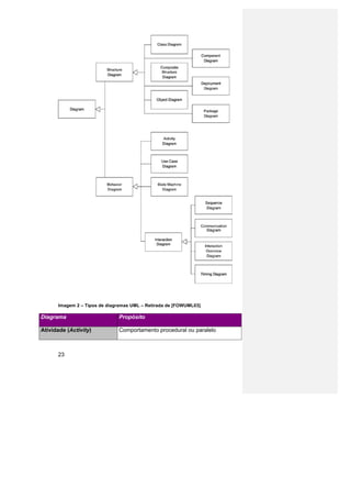 Imagem 2 – Tipos de diagramas UML – Retirada de [FOWUML03]

Diagrama                      Propósito

Atividade (Activity)          Comportamento procedural ou paralelo



      23
 