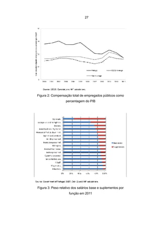 27




Figura 2: Compensação total de empregados públicos como
                   percentagem do PIB




Figura 3: Peso relativo dos salários base e suplementos por
                     função em 2011
 
