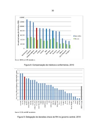 30




       Figura 8: Compensação de médicos e enfermeiras, 2010




Figura 9: Delegação de decisões chave de RH no governo central, 2010
 