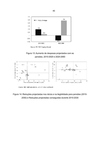 45




              Figura 13: Aumento de despesas projectados com as
                        pensões, 2010-2020 e 2020-2060




Figura 14: Reduções projectadas nos rácios e na ilegibilidade para pensões (2010-
         2050) e Reduções projectadas conseguidas durante 2010-2030
 