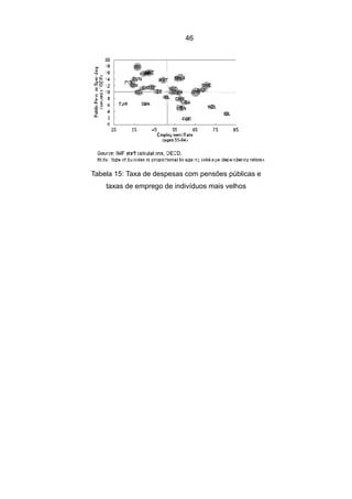 46




Tabela 15: Taxa de despesas com pensões públicas e
    taxas de emprego de indivíduos mais velhos
 