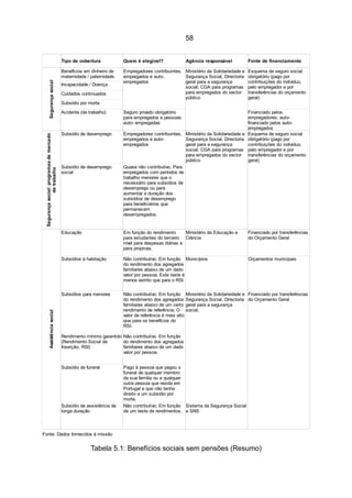 58


                                          Tipo de cobertura            Quem é elegível?                  Agência responsável           Fonte de financiamento

                                          Benefícios em dinheiro de    Empregadores contribuintes, Ministério da Solidariedade e       Esquema de seguro social
                                          maternidade / paternidade    empregados e auto-          Segurança Social, Directoria        obrigatório (pago por
                                                                       empregados                  geral para a segurança              contribuições do individuo,
          Segurança social




                                          Incapacidade / Doença
                                                                                                   social; CGA para programas          pelo empregador e por
                                          Cuidados continuados                                     para empregados do sector           transferências do orçamento
                                                                                                   público                             geral)
                                          Subsídio por morte
                                          Acidente (de trabalho)       Seguro privado obrigatório                                Financiado pelos
                                                                       para empregados e pessoas                                 empregadores; auto-
                                                                       auto- empregadas                                          financiado pelos auto-
                                                                                                                                 empregados
                                          Subsídio de desemprego       Empregadores contribuintes, Ministério da Solidariedade e Esquema de seguro social
 Segurança social: programas de mercado




                                                                       empregados e auto-           Segurança Social, Directoria obrigatório (pago por
                                                                       empregados                   geral para a segurança       contribuições do individuo,
                                                                                                    social; CGA para programas pelo empregador e por
                                                                                                    para empregados do sector transferências do orçamento
                                                                                                    público                      geral)
                                          Subsídio de desemprego       Quase não contributivo. Para
               de trabalho




                                          social                       empregados com períodos de
                                                                       trabalho menores que o
                                                                       necessário para subsídios de
                                                                       desemprego ou para
                                                                       aumentar a duração dos
                                                                       subsídios de desemprego
                                                                       para beneficiários que
                                                                       permanecem
                                                                       desempregados.


                                          Educação                     Em função do rendimento       Ministério da Educação e          Financiado por transferências
                                                                       para estudantes do terceiro Ciência                             do Orçamento Geral
                                                                       nível para despesas diárias e
                                                                       para propinas.

                                          Subsídios à habitação        Não contributivo. Em função Municípios                          Orçamentos municipais
                                                                       do rendimento dos agregados
                                                                       familiares abaixo de um dado
                                                                       valor por pessoa; Este teste é
                                                                       menos estrito que para o RSI.


                                          Subsídios para menores       Não contributivo. Em função       Ministério da Solidariedade e Financiado por transferências
                                                                       do rendimento dos agregados       Segurança Social, Directoria do Orçamento Geral
                                                                       familiares abaixo de um certo     geral para a segurança
                                                                       rendimento de referência; O       social;
          Assistência social




                                                                       valor de referência é mais alto
                                                                       que para os benefícios do
                                                                       RSI.

                                          Rendimento mínimo garantido Não contributivo. Em função
                                          (Rendimento Social de       do rendimento dos agregados
                                          Inserção, RSI)              familiares abaixo de um dado
                                                                      valor por pessoa.


                                          Subsídio de funeral          Pago à pessoa que pagou o
                                                                       funeral de qualquer membro
                                                                       da sua família ou a qualquer
                                                                       outra pessoa que resida em
                                                                       Portugal e que não tenha
                                                                       direito a um subsídio por
                                                                       morte.
                                          Subsídio de assistência de   Não contributivo; Em função Sistema da Segurança Social
                                          longa duração                de um teste de rendimentos. e SNS



Fonte: Dados fornecidos à missão


                                                        Tabela 5.1: Benefícios sociais sem pensões (Resumo)
 