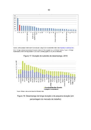 60




      Figura 17: Duração do subsídio de desemprego, 2010




Figura 18: Desemprego de longa duração e de pequena duração (em
              percentagem do mercado de trabalho)
 